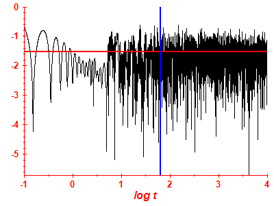 Survival probability log